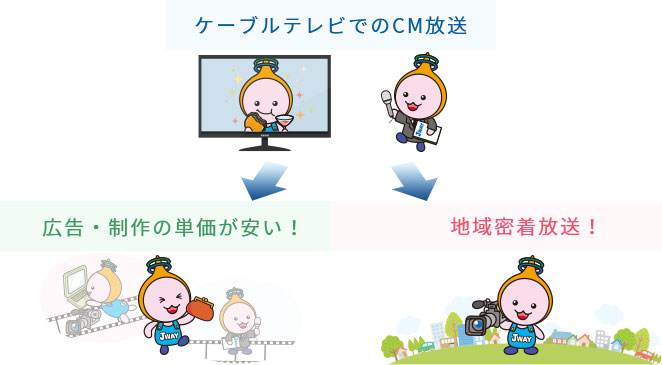 ケーブルテレビでのCM放送は、広告・制作の単価が安い！地域密着放送！