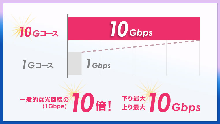 一般的な光回線(1Gbps)の10倍!