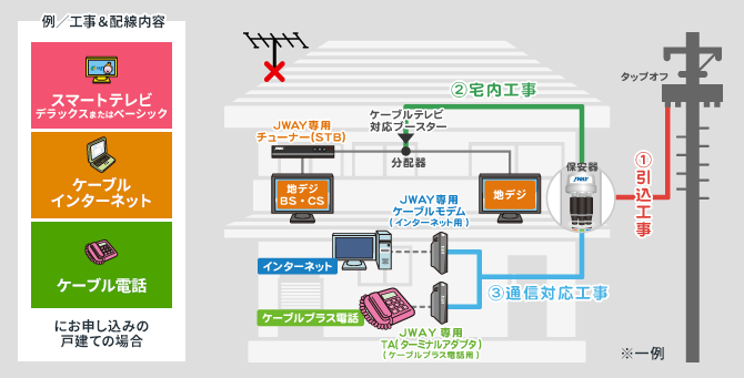 ホーム共聴工事の一例