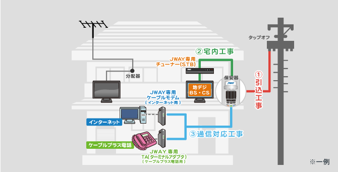 単独配線工事の一例