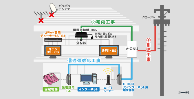 ホーム共聴工事の一例