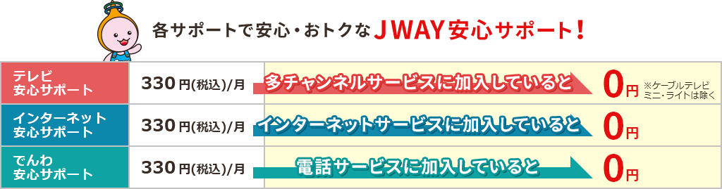 各サポートで安心・おトクなJWAY安心サポート！　テレビ安心サポート330円(税込)／月、多チャンネルサービスに加入していると0円※ケーブルテレビミニ・ライトは除く　インターネット安心サポート330円(税込)／月、インターネットサービスに加入していると0円　でんわ安心サポート330円(税込)／月、電話サービスに加入していると0円