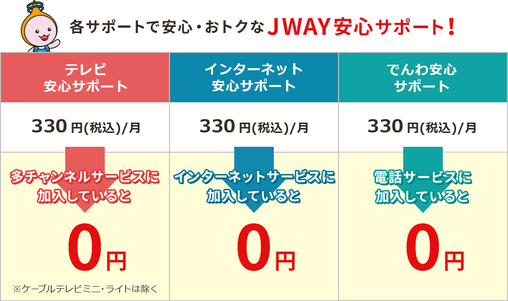 各サポートで安心・おトクなJWAY安心サポート！　テレビ安心サポート330円(税込)／月、多チャンネルサービスに加入していると0円※ケーブルテレビミニ・ライトは除く　インターネット安心サポート330円(税込)／月、インターネットサービスに加入していると0円　でんわ安心サポート330円(税込)／月、電話サービスに加入していると0円